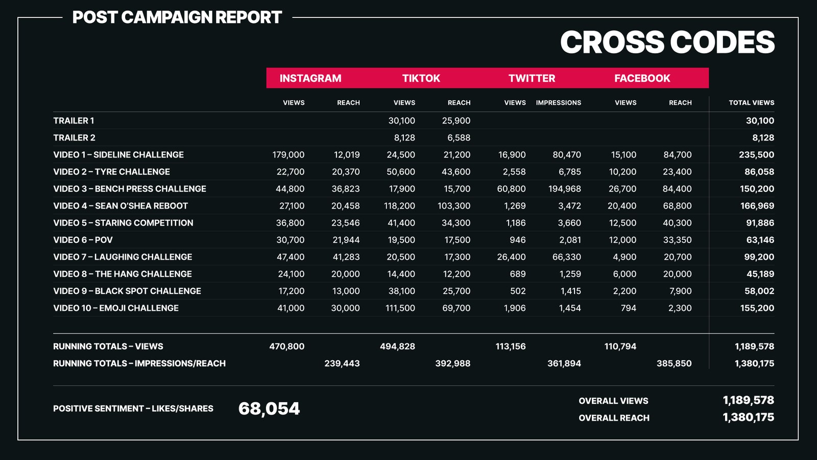 Cross Codes results table: 1,189,578 views and 1,380,175 reach across Instagram, TikTok, Twitter and Facebook