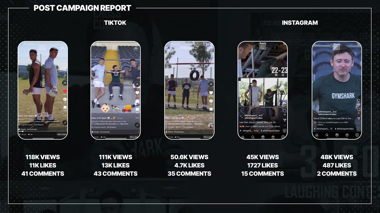 Top performing Cross Codes posts on TikTok and Instagram, up to 118K views each
